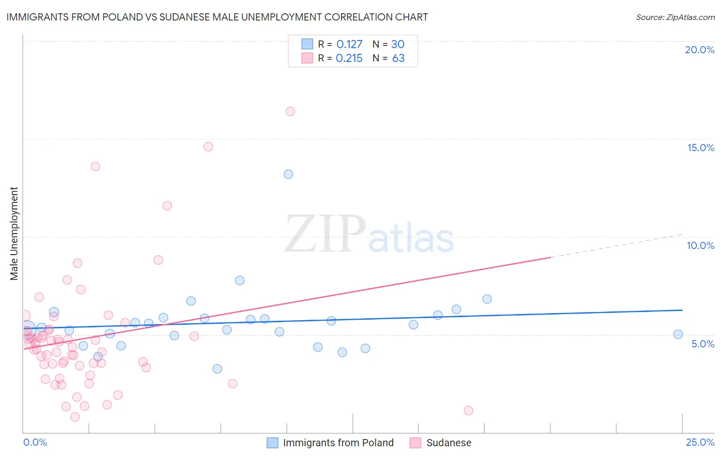 Immigrants from Poland vs Sudanese Male Unemployment