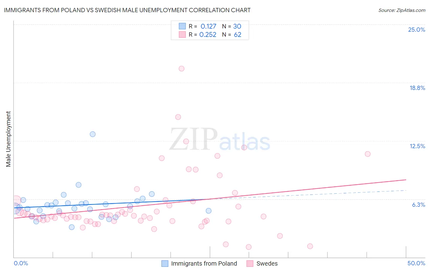 Immigrants from Poland vs Swedish Male Unemployment