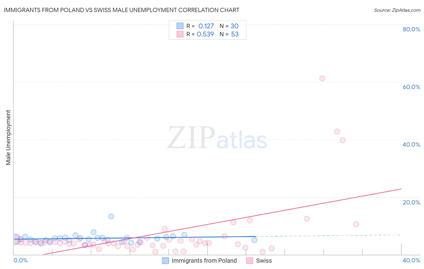 Immigrants from Poland vs Swiss Male Unemployment