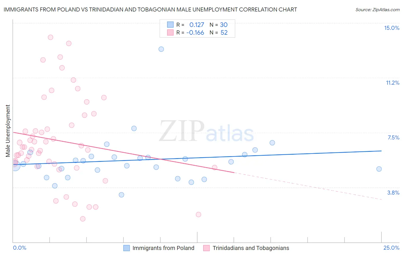 Immigrants from Poland vs Trinidadian and Tobagonian Male Unemployment