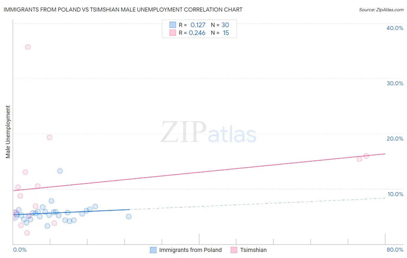 Immigrants from Poland vs Tsimshian Male Unemployment