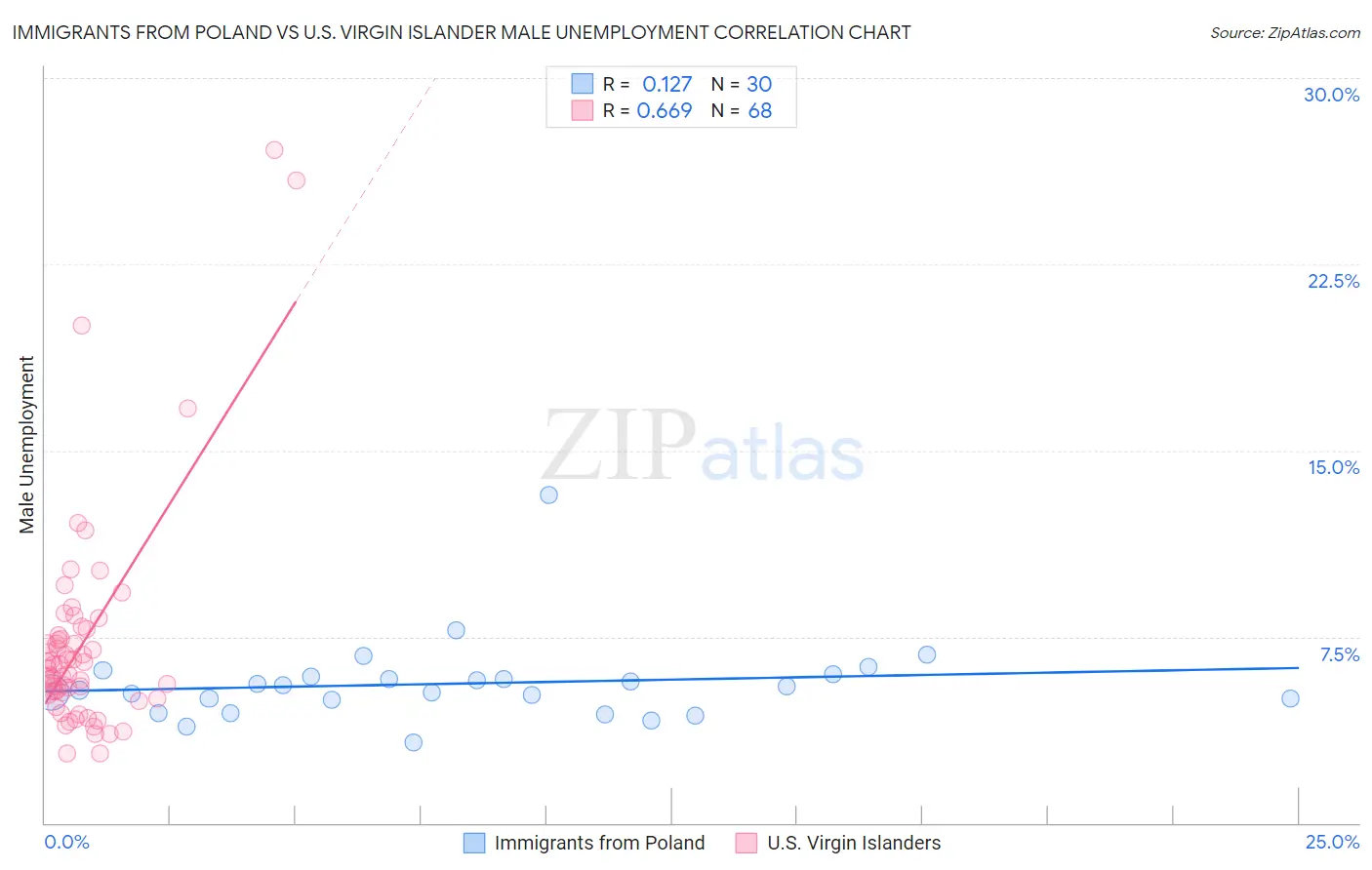 Immigrants from Poland vs U.S. Virgin Islander Male Unemployment