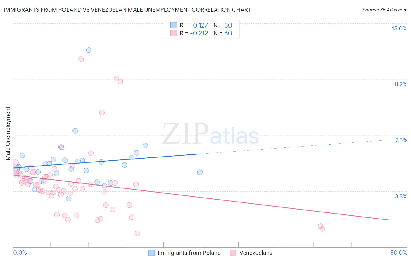 Immigrants from Poland vs Venezuelan Male Unemployment