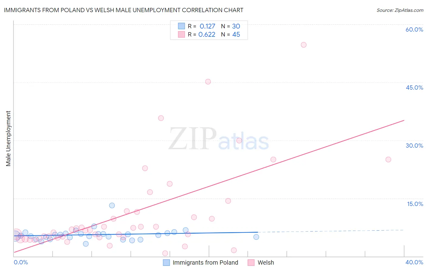 Immigrants from Poland vs Welsh Male Unemployment