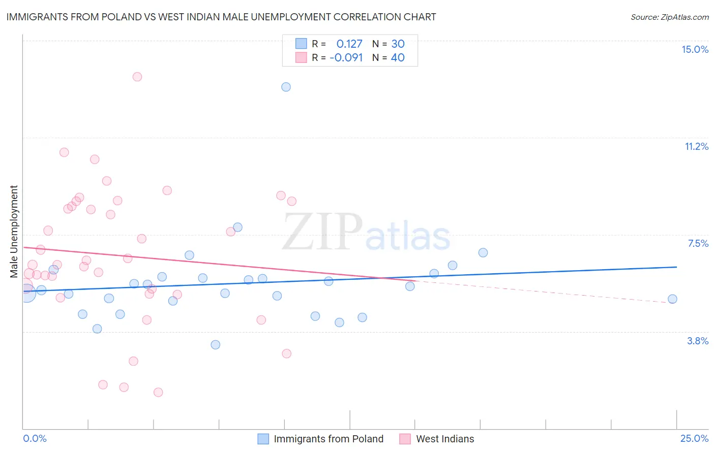 Immigrants from Poland vs West Indian Male Unemployment