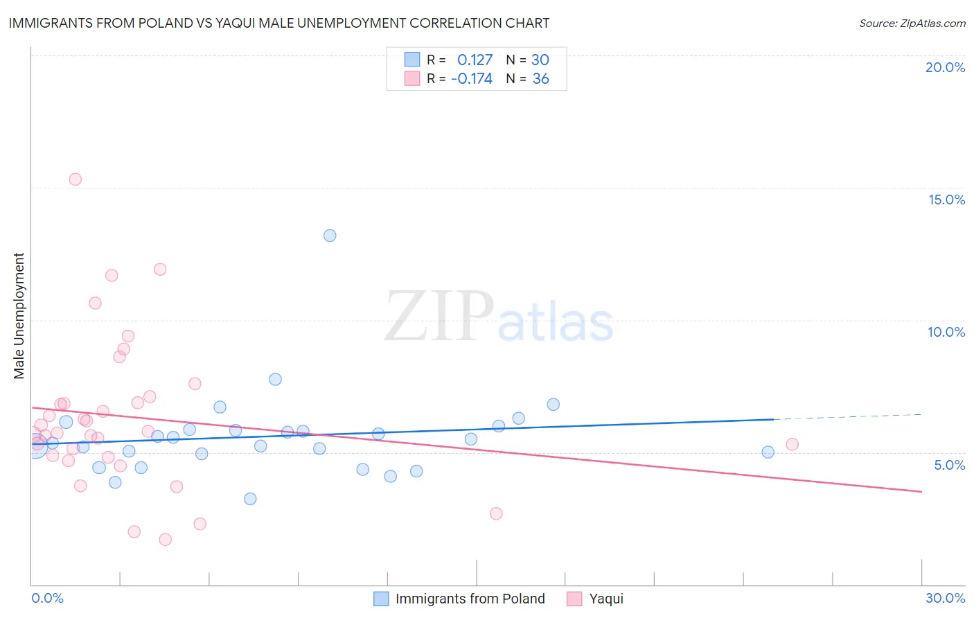 Immigrants from Poland vs Yaqui Male Unemployment