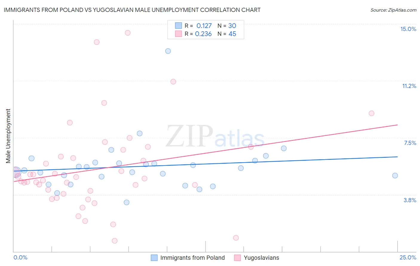 Immigrants from Poland vs Yugoslavian Male Unemployment