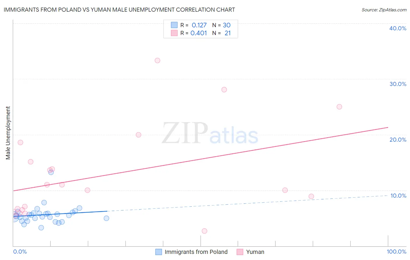 Immigrants from Poland vs Yuman Male Unemployment