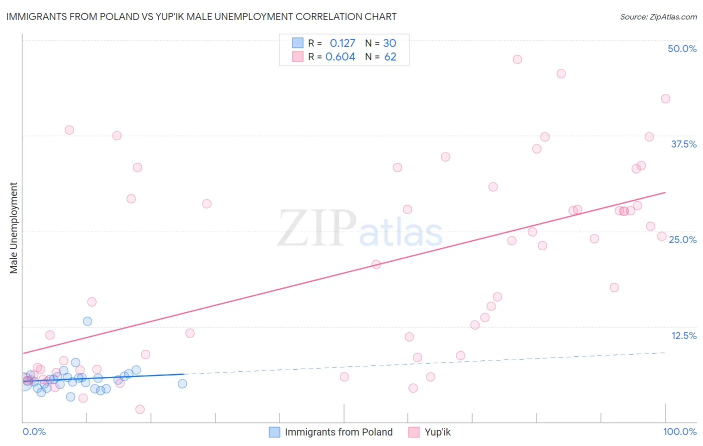 Immigrants from Poland vs Yup'ik Male Unemployment