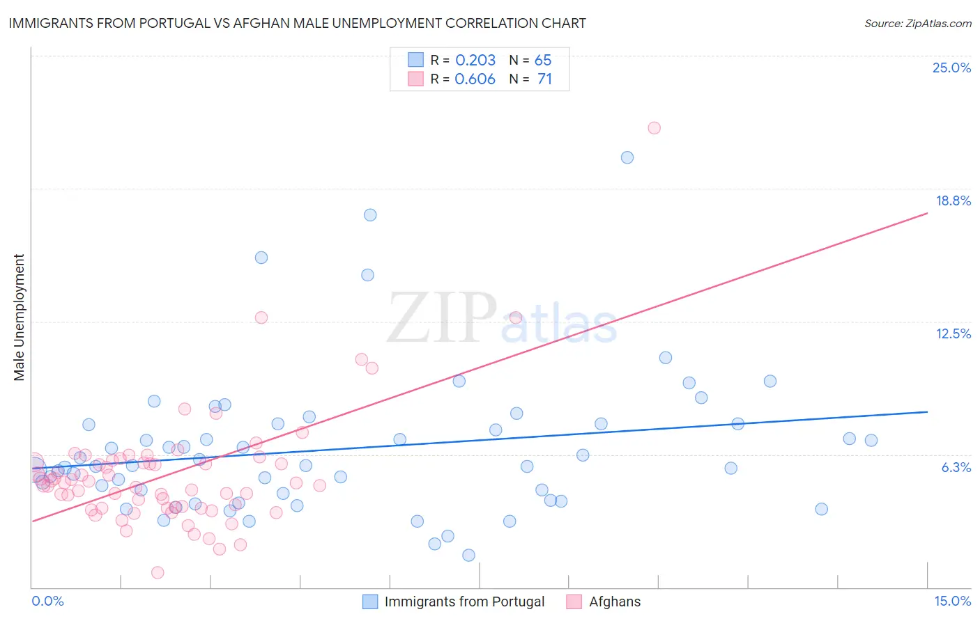 Immigrants from Portugal vs Afghan Male Unemployment
