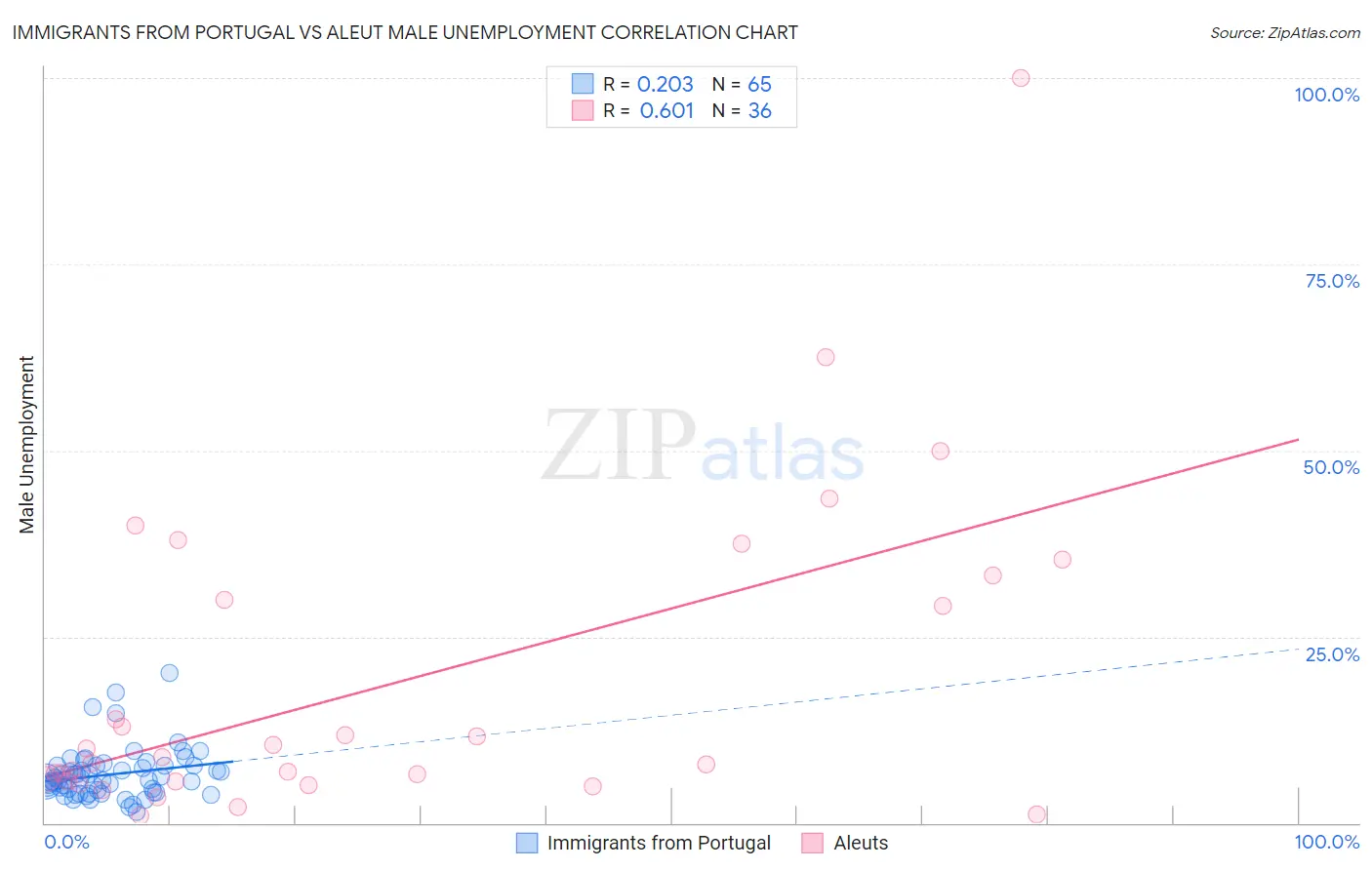 Immigrants from Portugal vs Aleut Male Unemployment