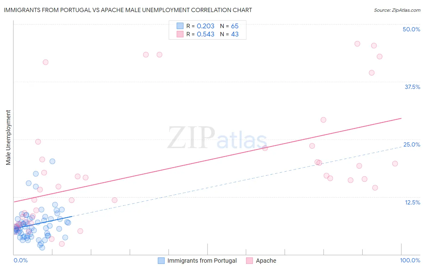 Immigrants from Portugal vs Apache Male Unemployment