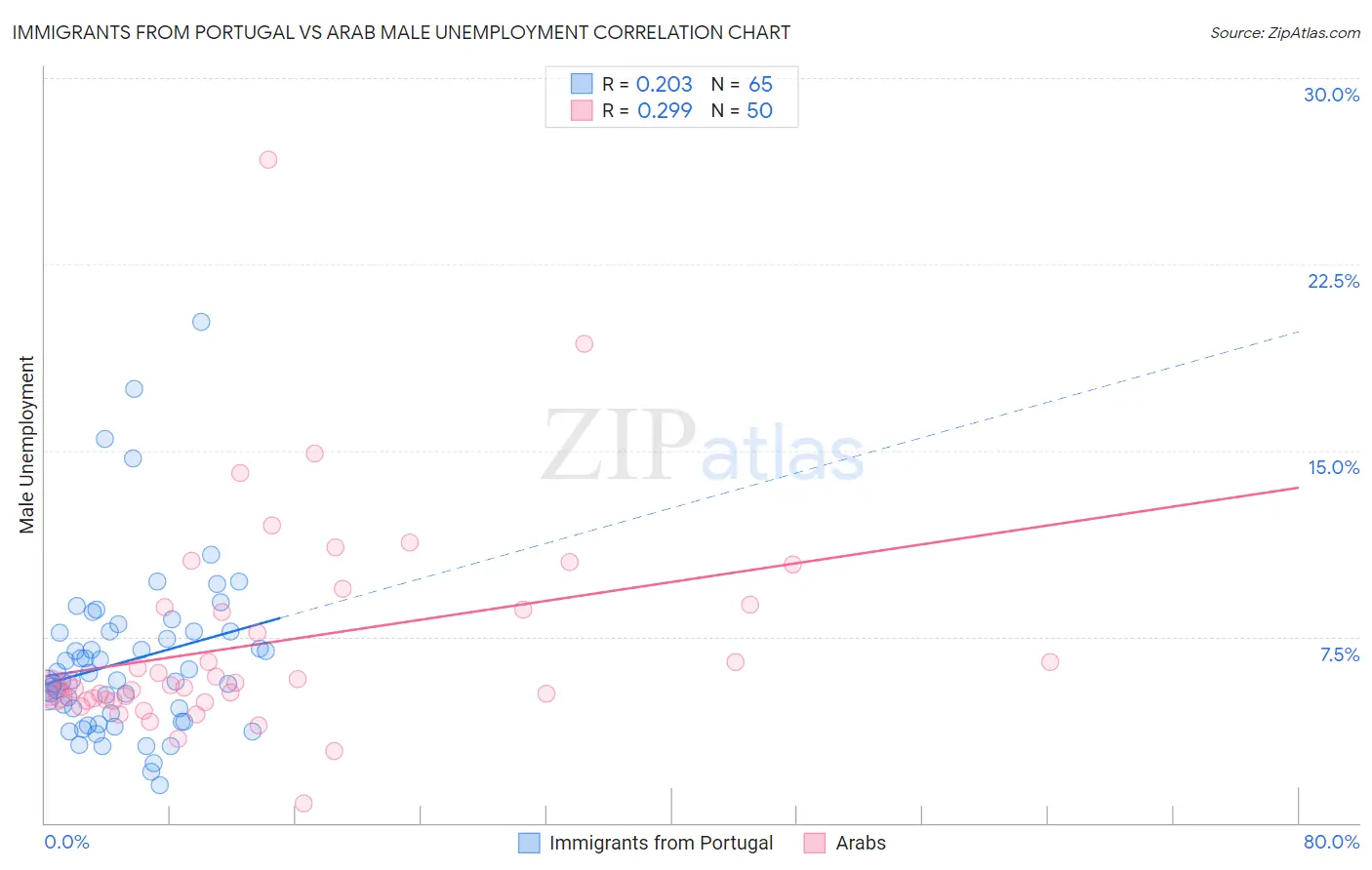 Immigrants from Portugal vs Arab Male Unemployment