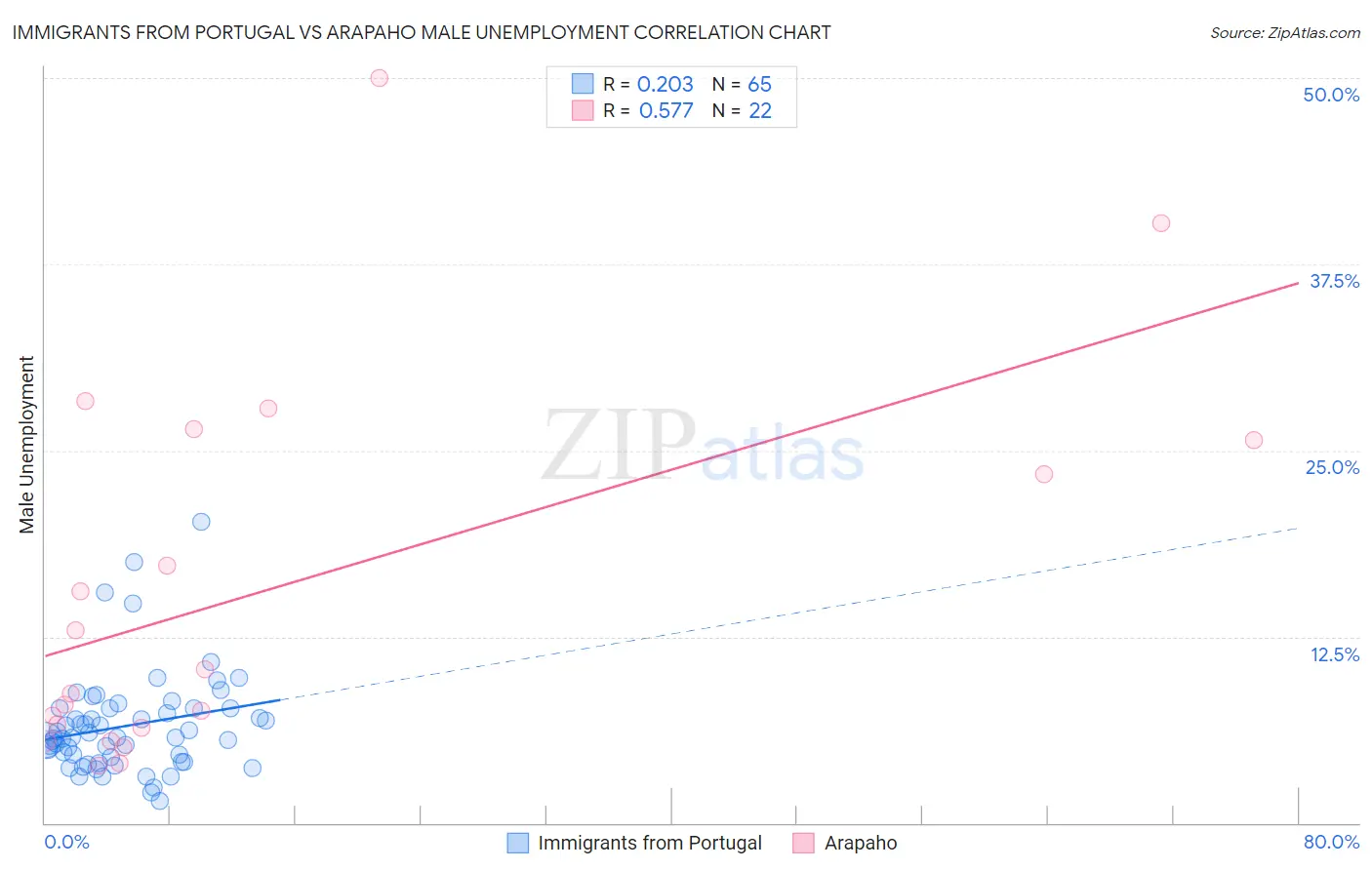 Immigrants from Portugal vs Arapaho Male Unemployment