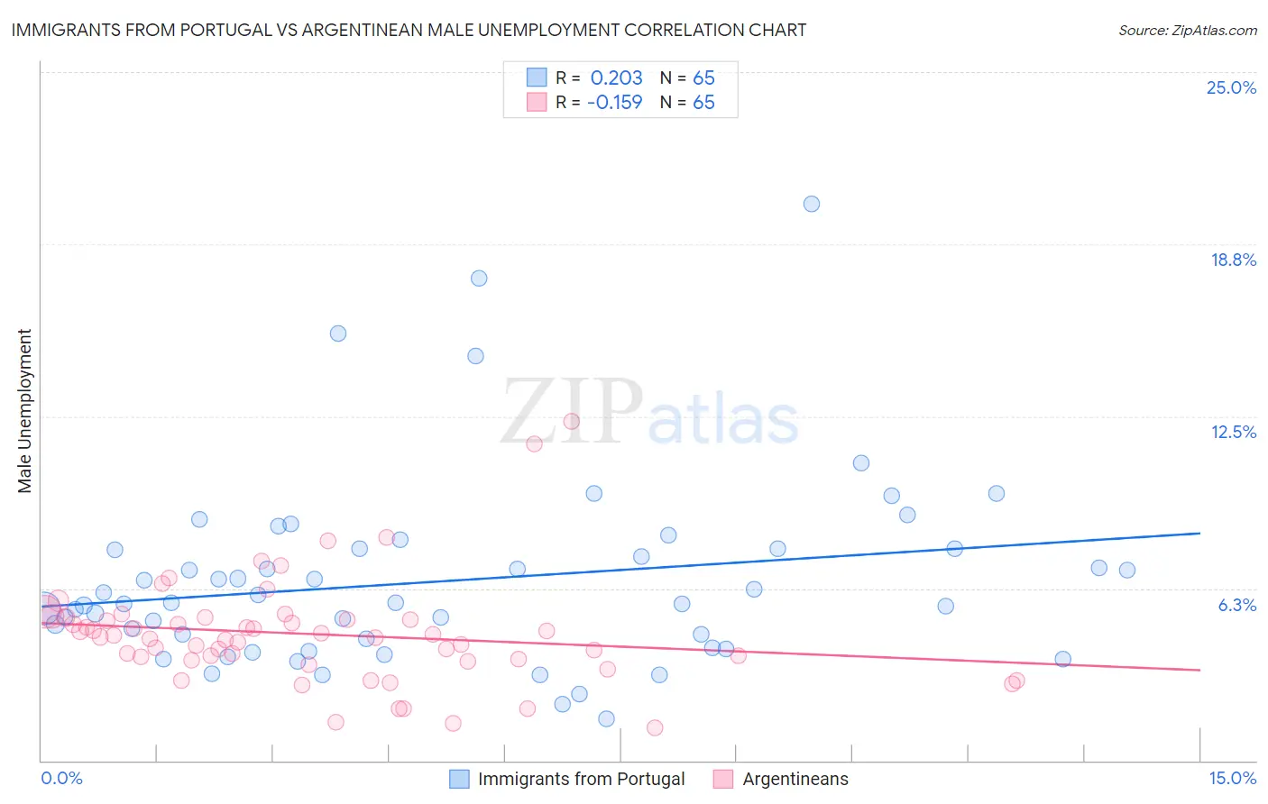 Immigrants from Portugal vs Argentinean Male Unemployment