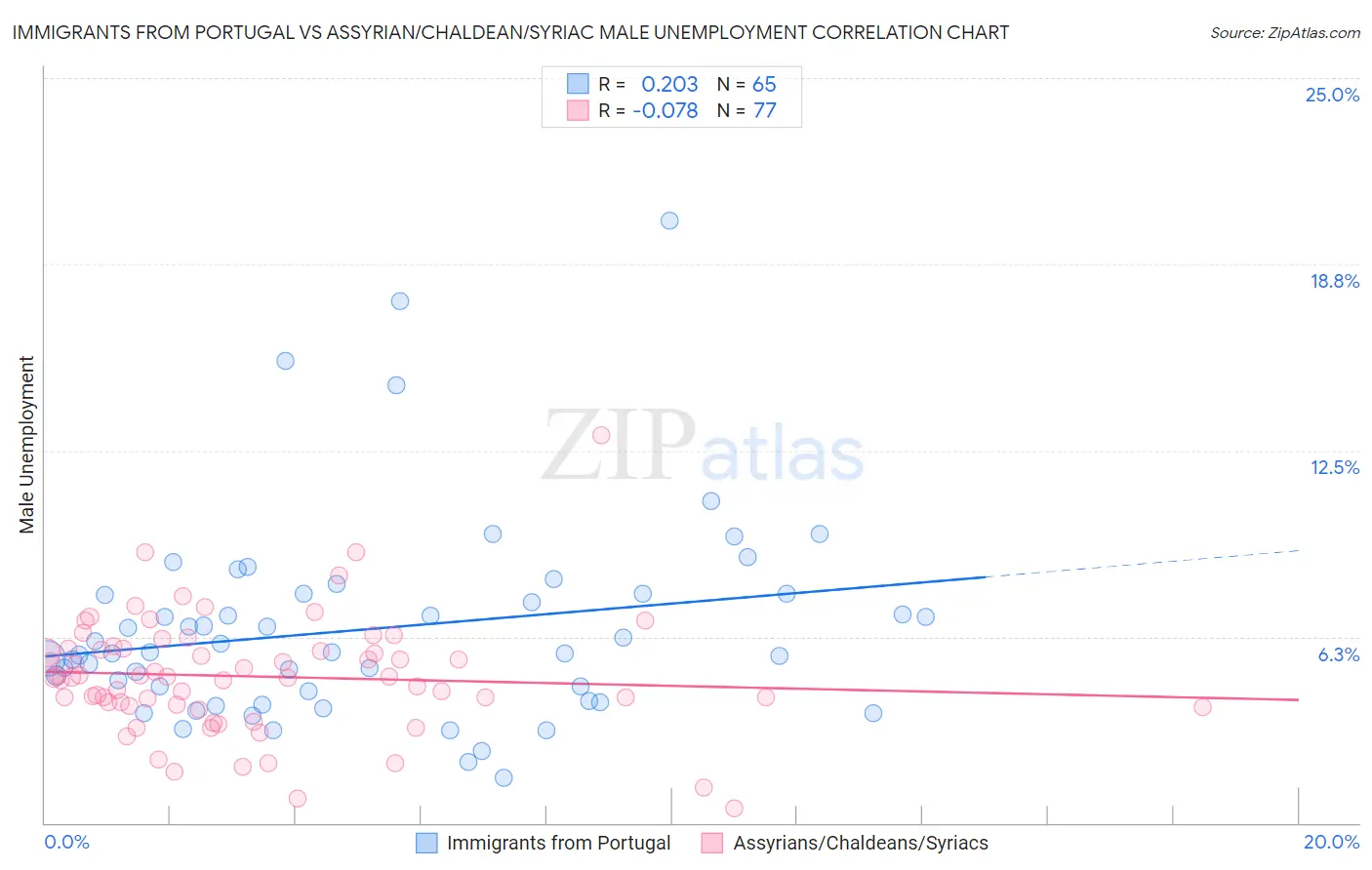 Immigrants from Portugal vs Assyrian/Chaldean/Syriac Male Unemployment