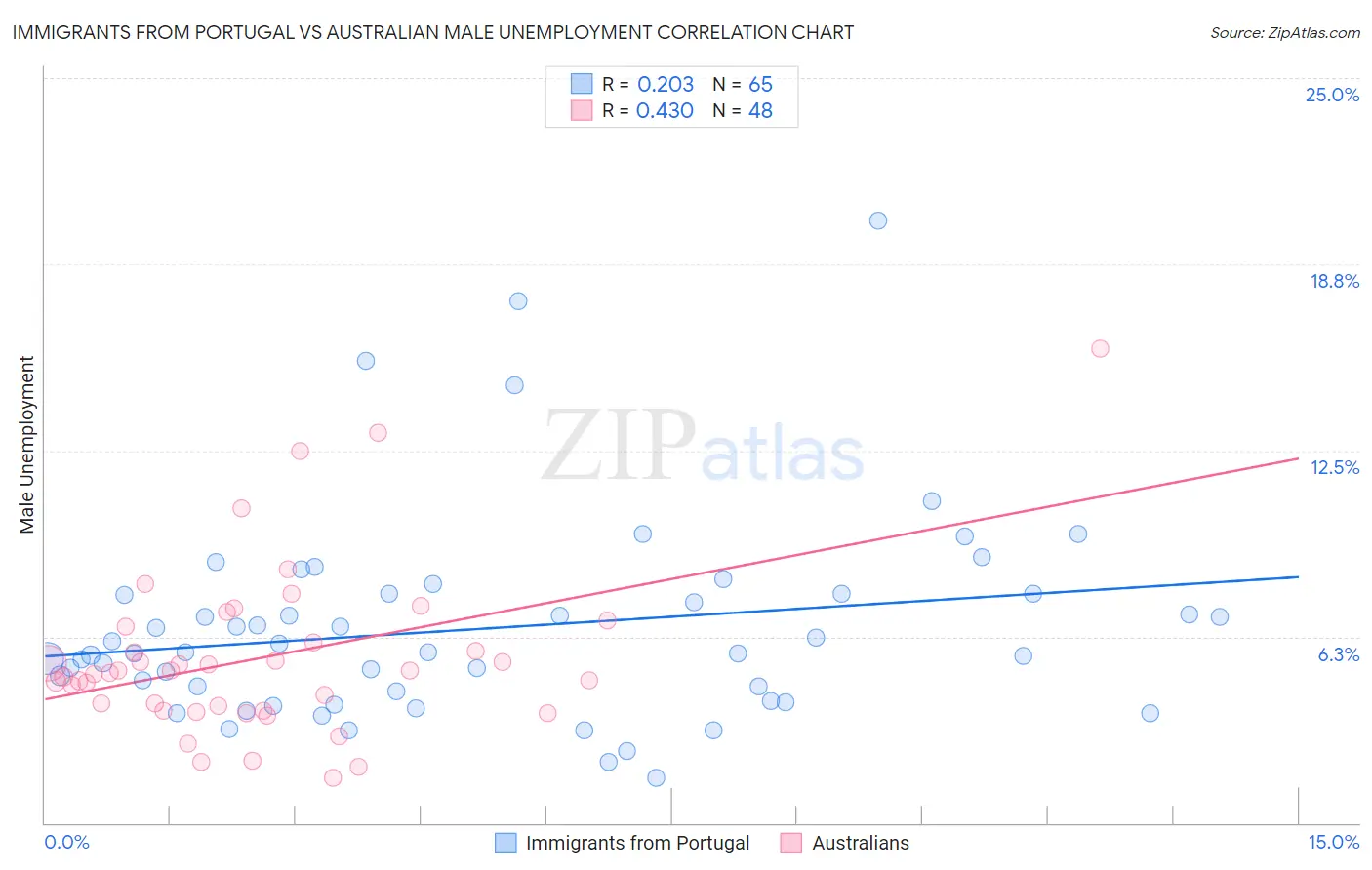 Immigrants from Portugal vs Australian Male Unemployment