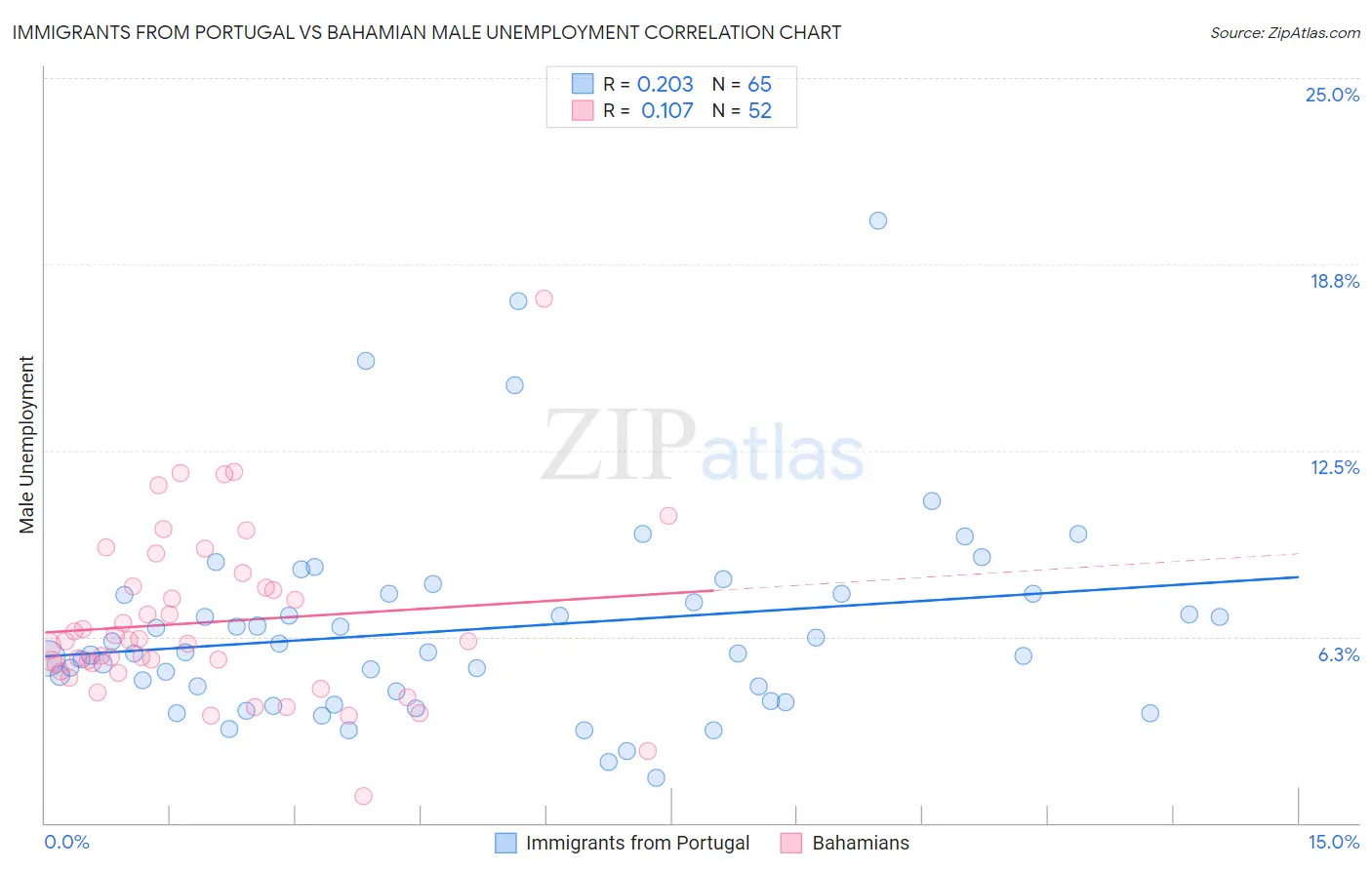 Immigrants from Portugal vs Bahamian Male Unemployment
