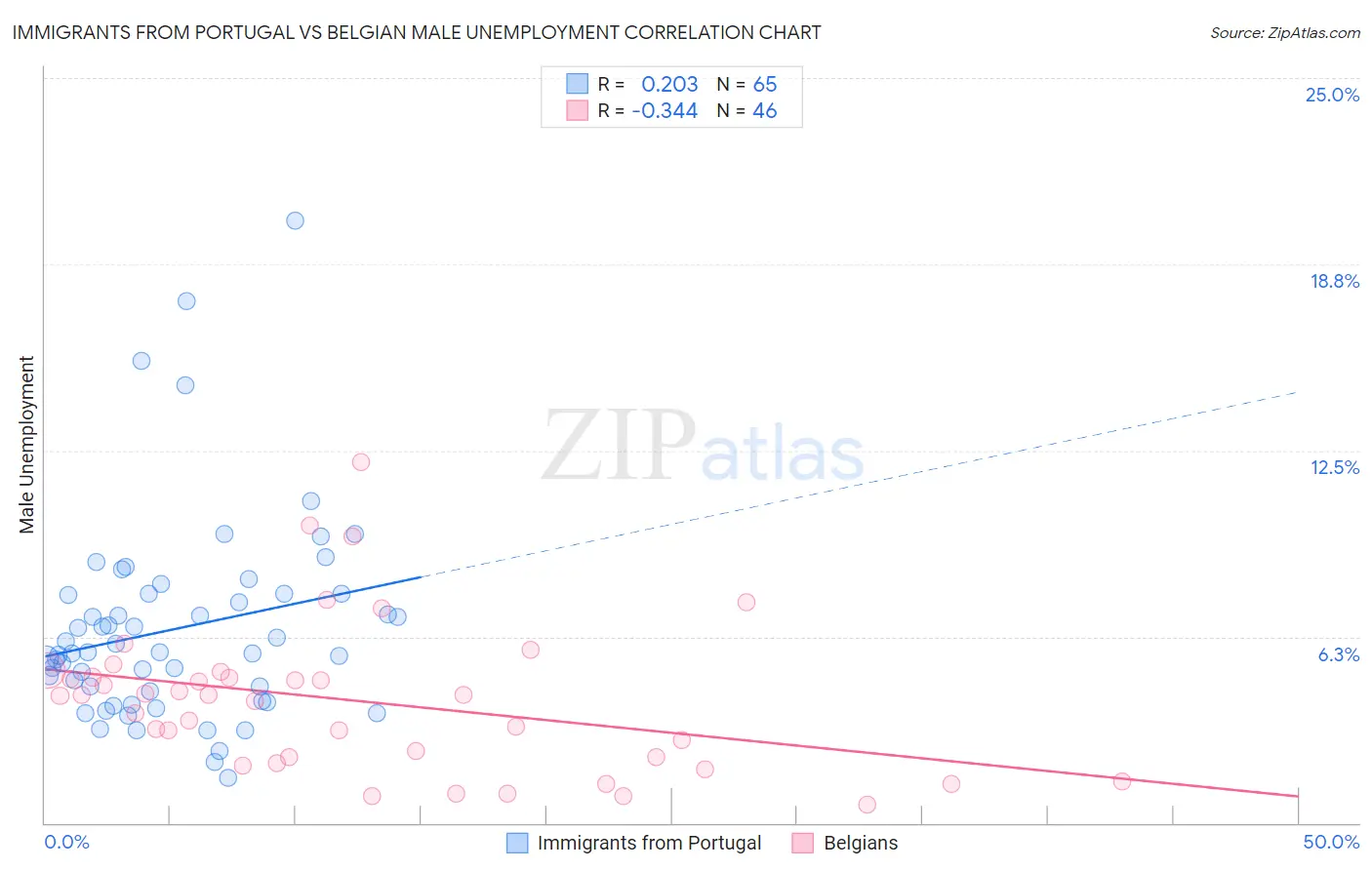 Immigrants from Portugal vs Belgian Male Unemployment