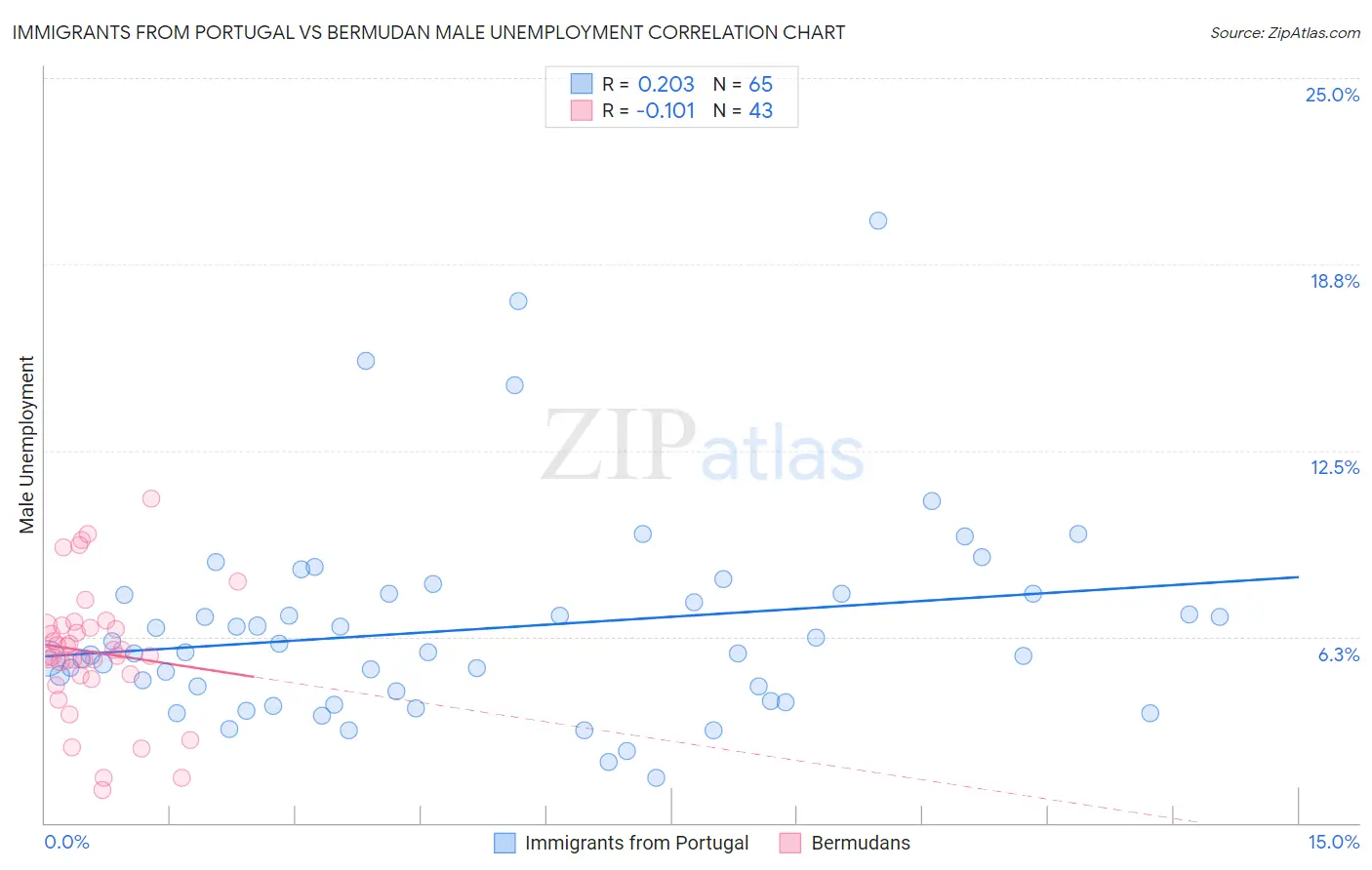 Immigrants from Portugal vs Bermudan Male Unemployment