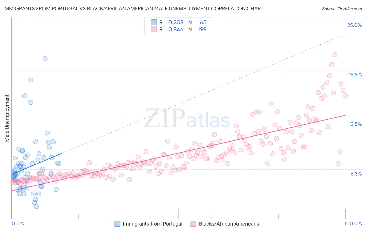 Immigrants from Portugal vs Black/African American Male Unemployment