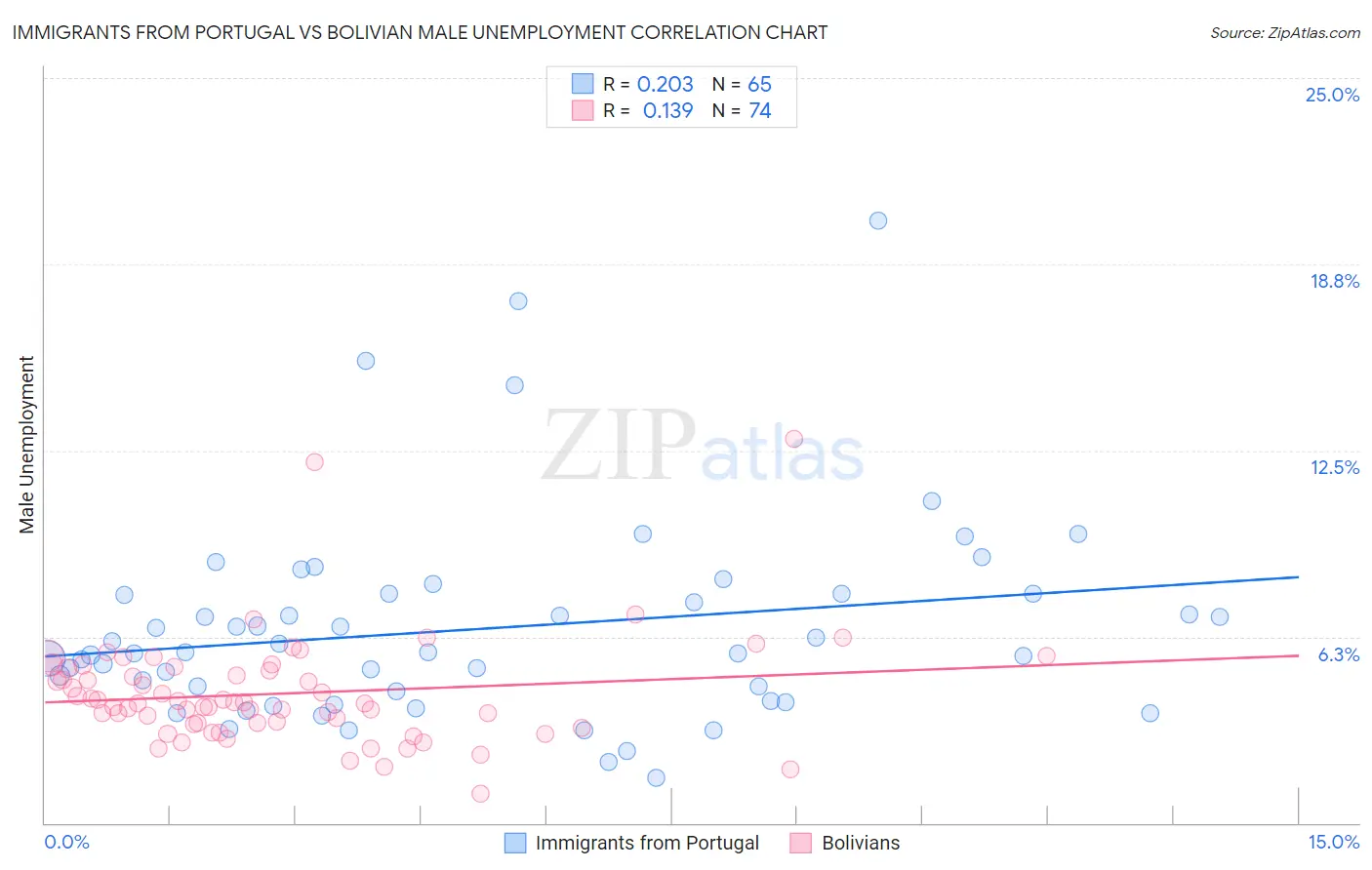 Immigrants from Portugal vs Bolivian Male Unemployment