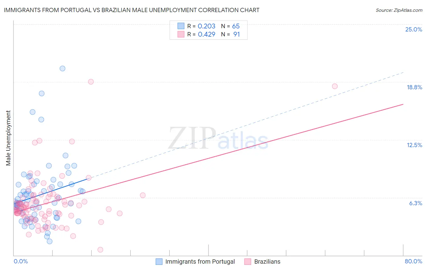 Immigrants from Portugal vs Brazilian Male Unemployment