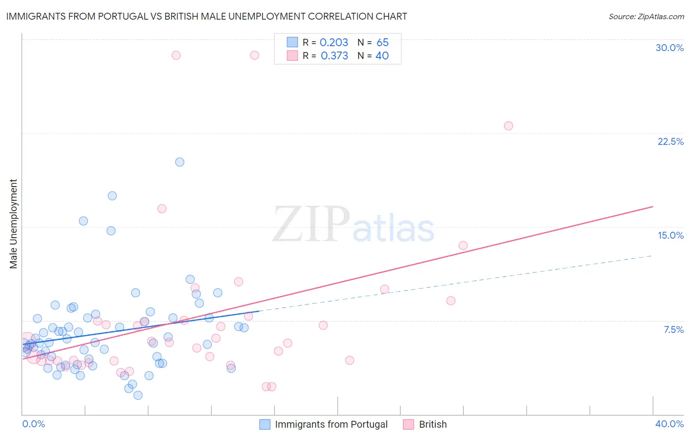 Immigrants from Portugal vs British Male Unemployment