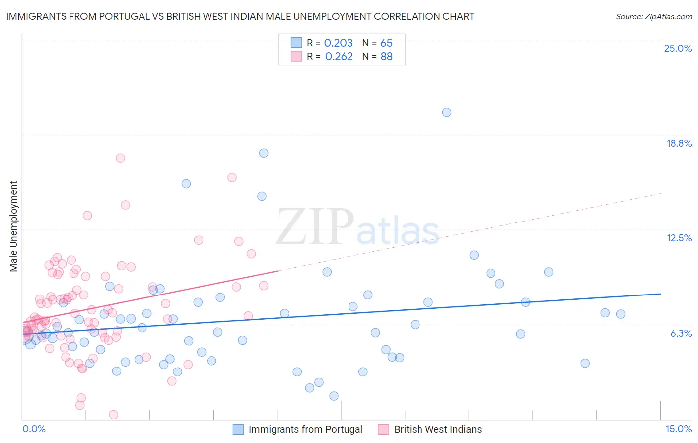 Immigrants from Portugal vs British West Indian Male Unemployment
