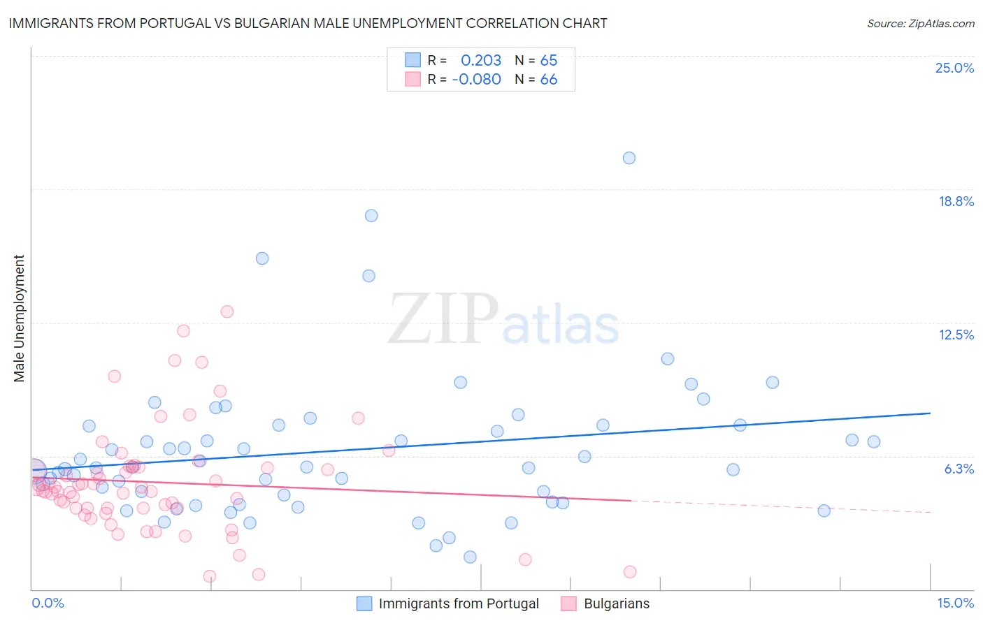 Immigrants from Portugal vs Bulgarian Male Unemployment