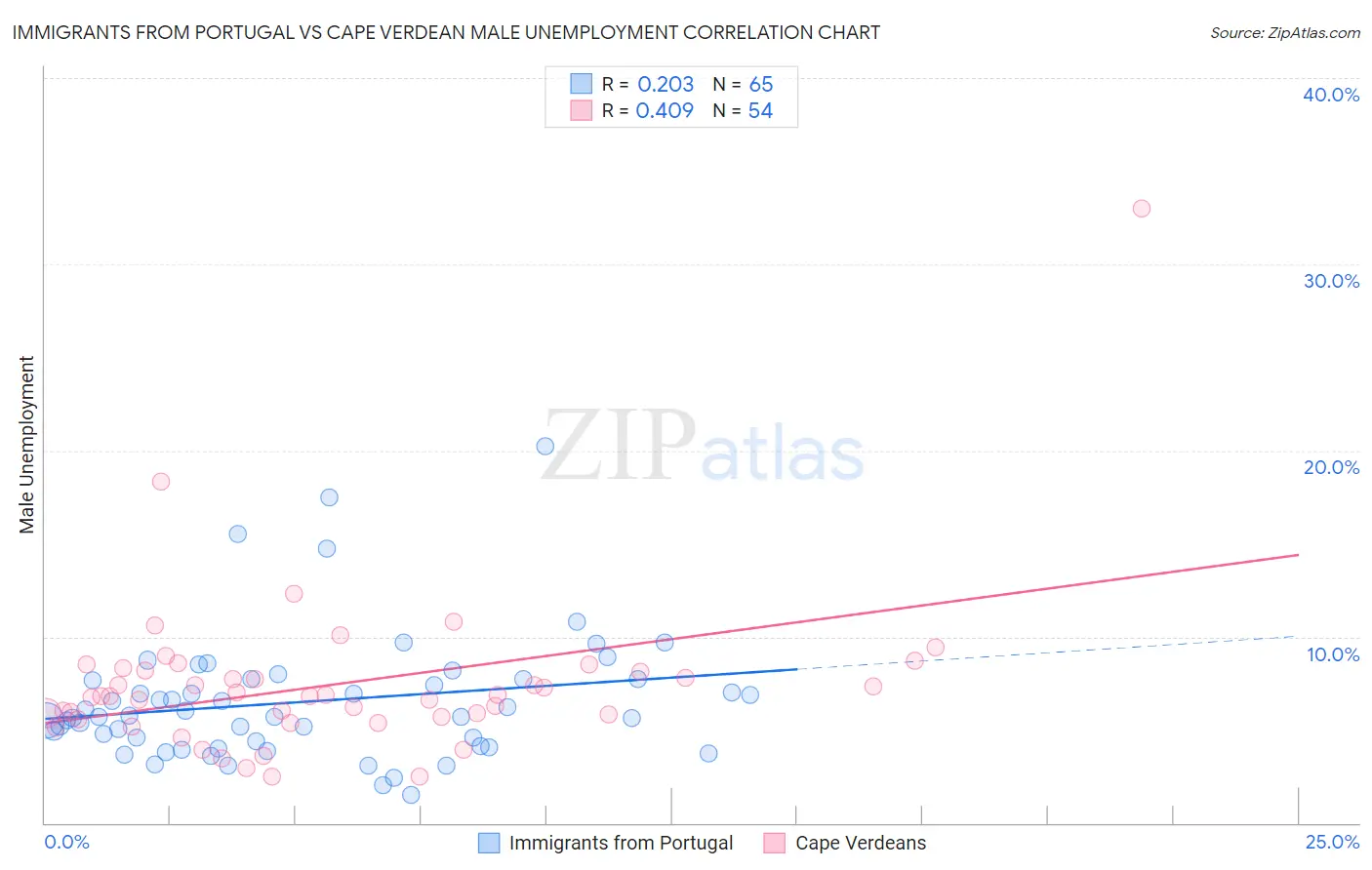 Immigrants from Portugal vs Cape Verdean Male Unemployment