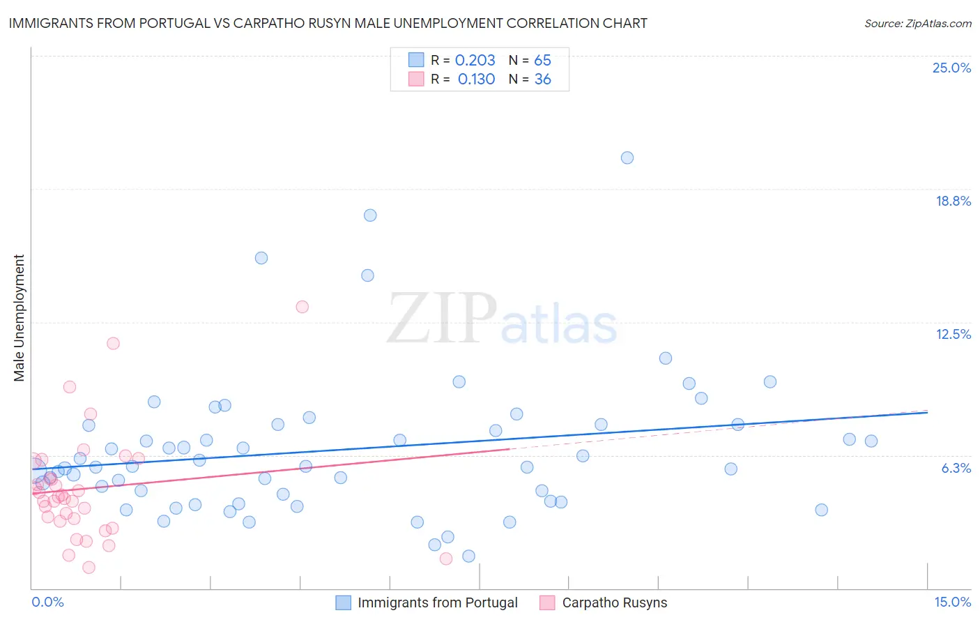 Immigrants from Portugal vs Carpatho Rusyn Male Unemployment