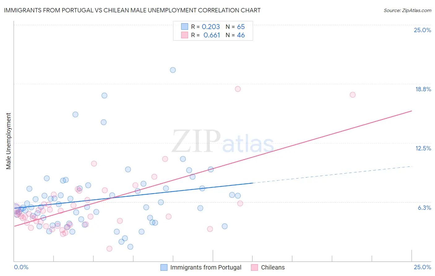 Immigrants from Portugal vs Chilean Male Unemployment