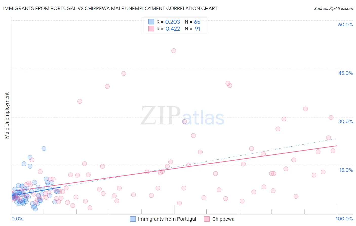 Immigrants from Portugal vs Chippewa Male Unemployment