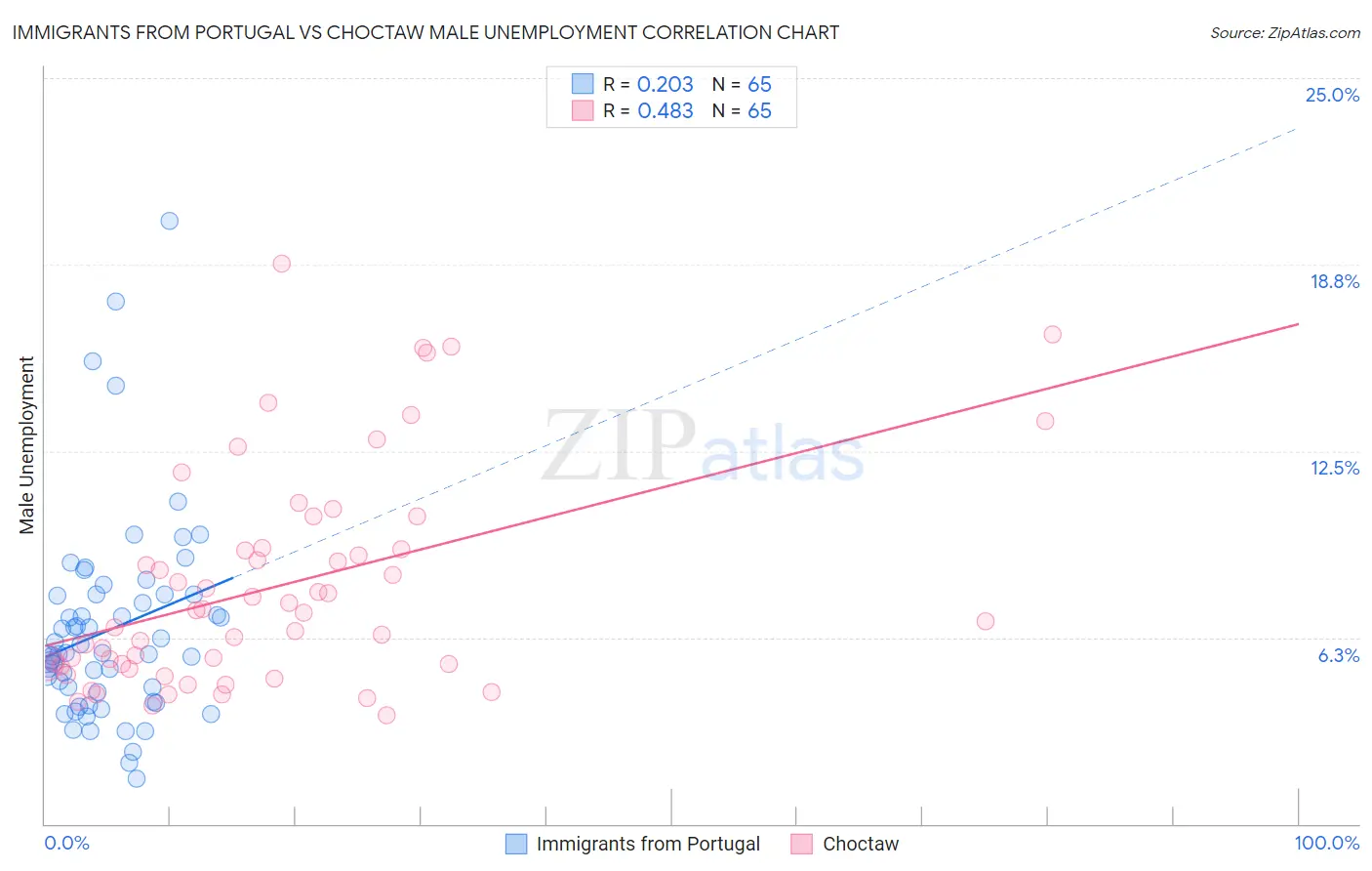 Immigrants from Portugal vs Choctaw Male Unemployment