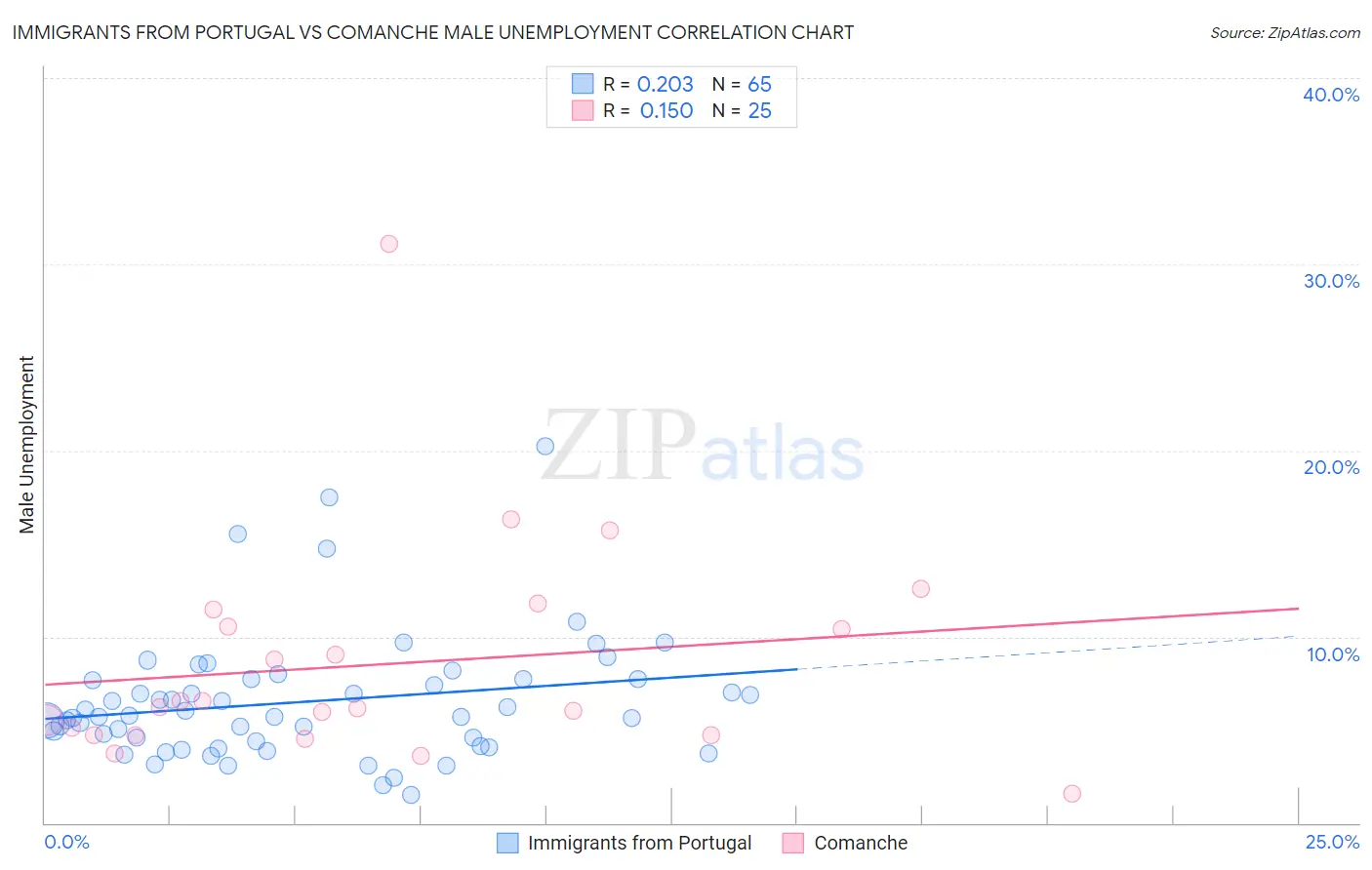Immigrants from Portugal vs Comanche Male Unemployment