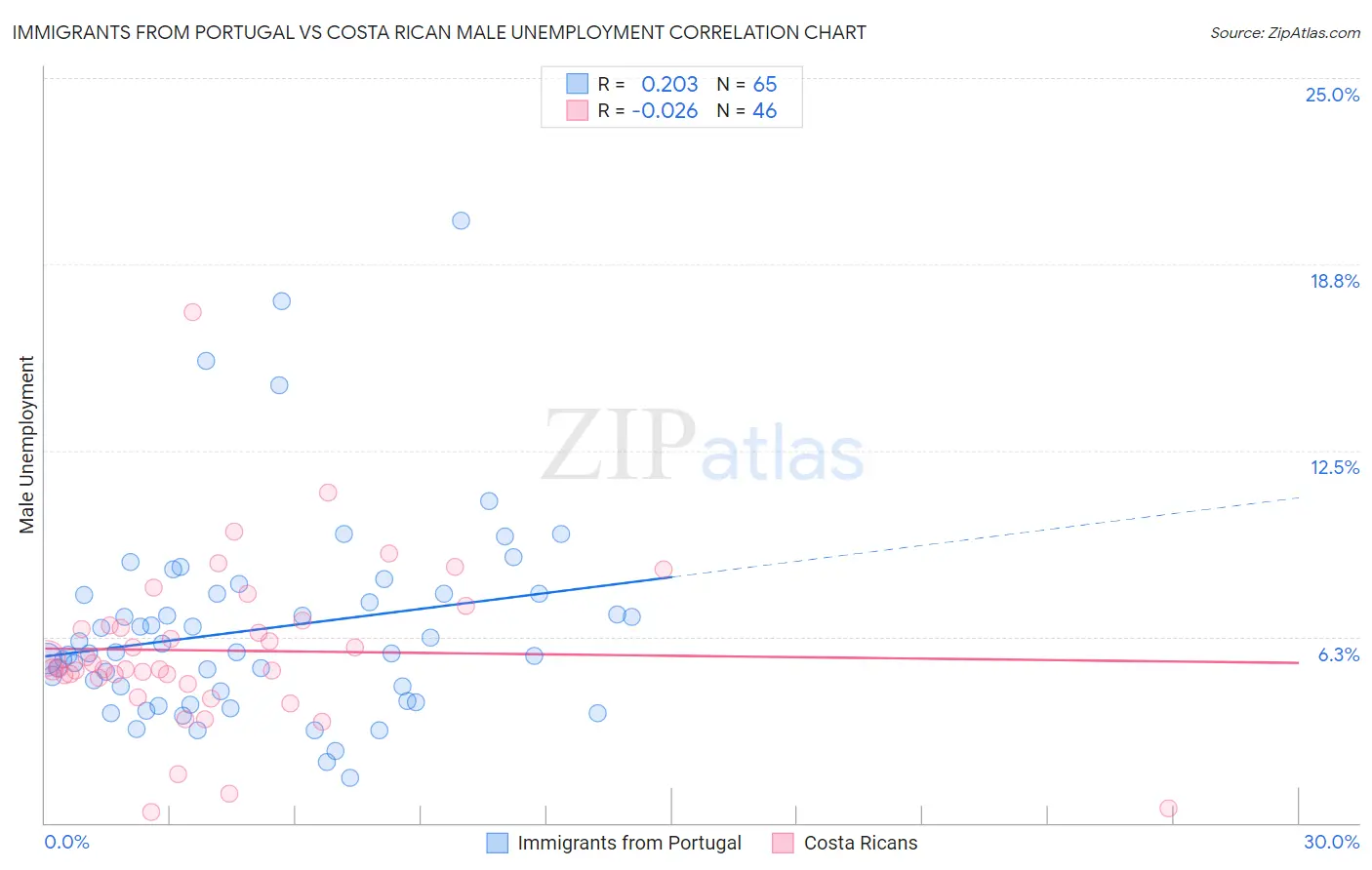 Immigrants from Portugal vs Costa Rican Male Unemployment