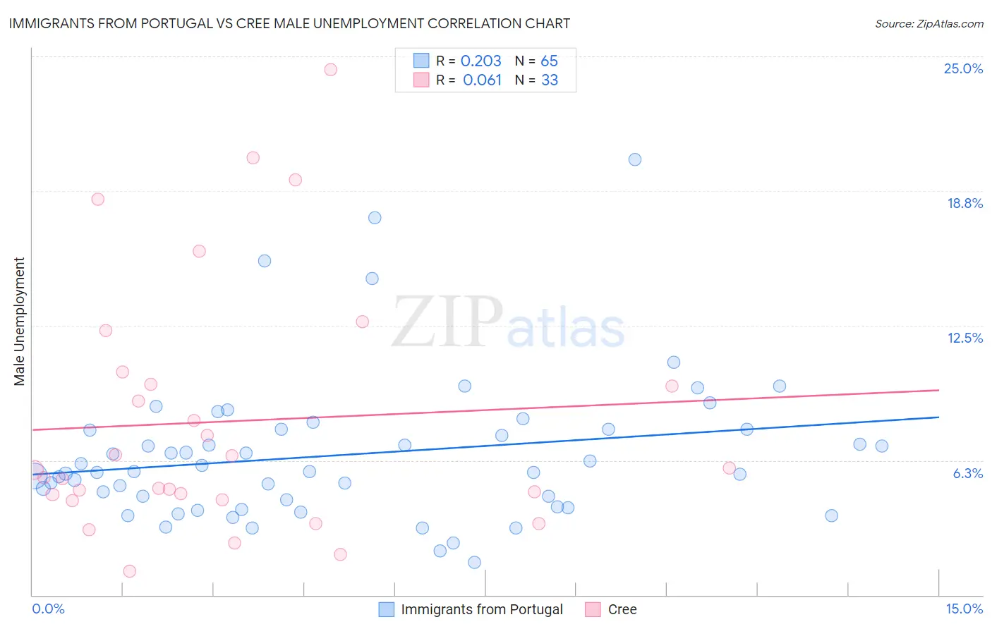 Immigrants from Portugal vs Cree Male Unemployment
