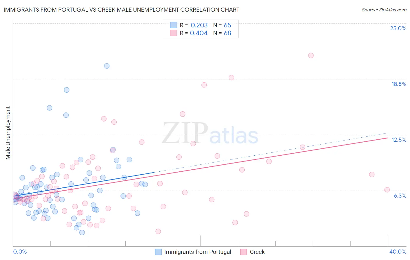 Immigrants from Portugal vs Creek Male Unemployment