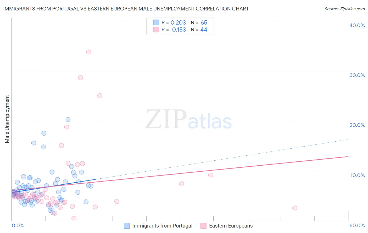 Immigrants from Portugal vs Eastern European Male Unemployment