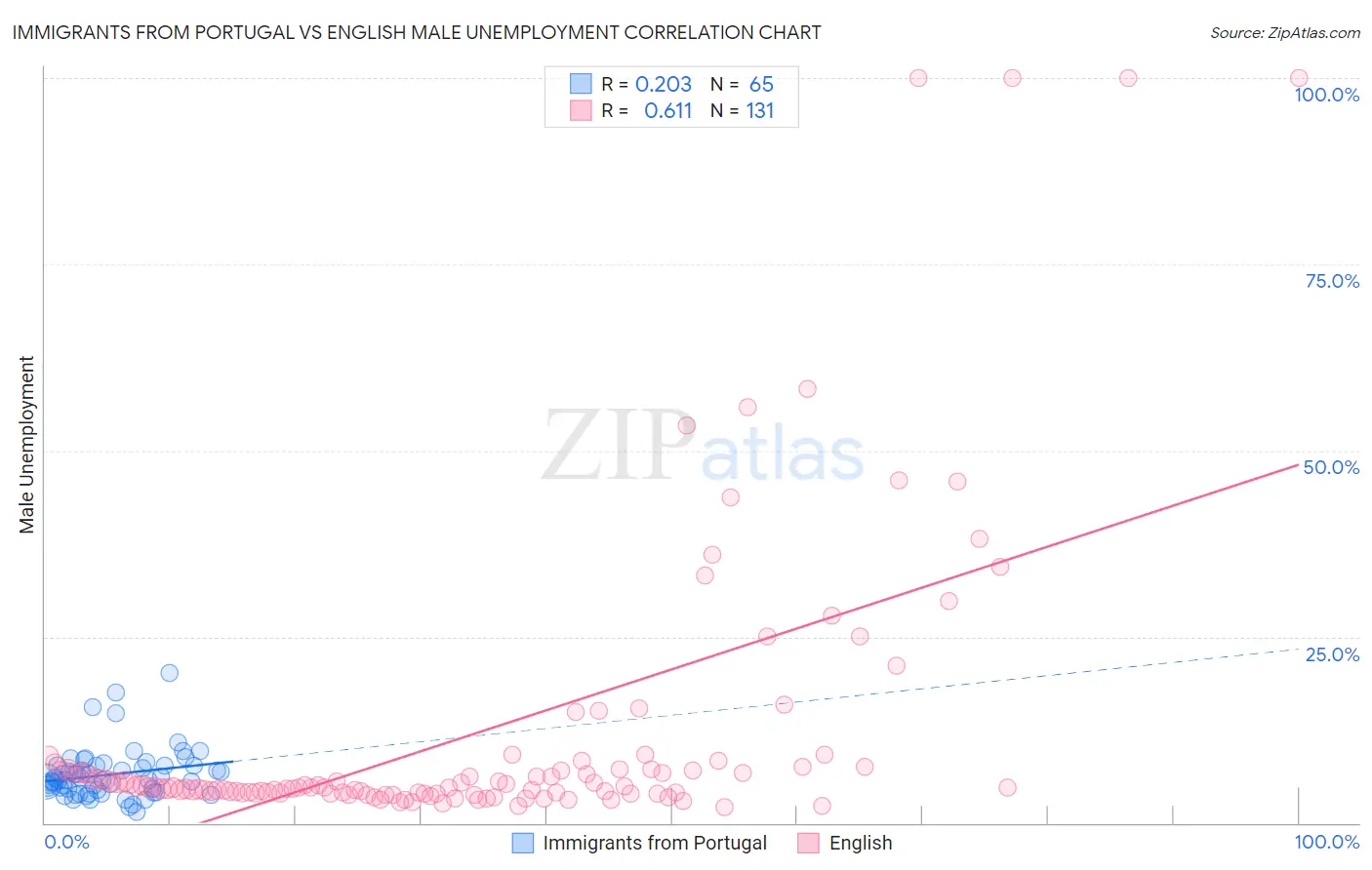 Immigrants from Portugal vs English Male Unemployment
