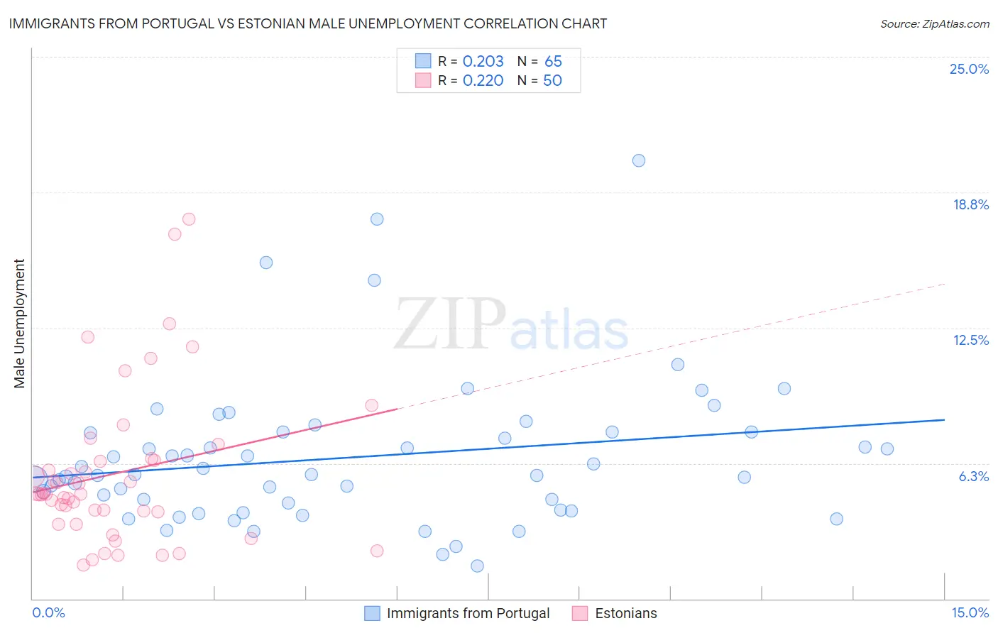Immigrants from Portugal vs Estonian Male Unemployment