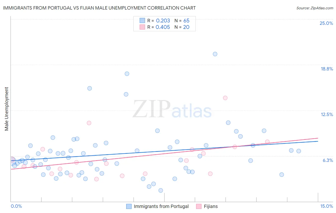 Immigrants from Portugal vs Fijian Male Unemployment