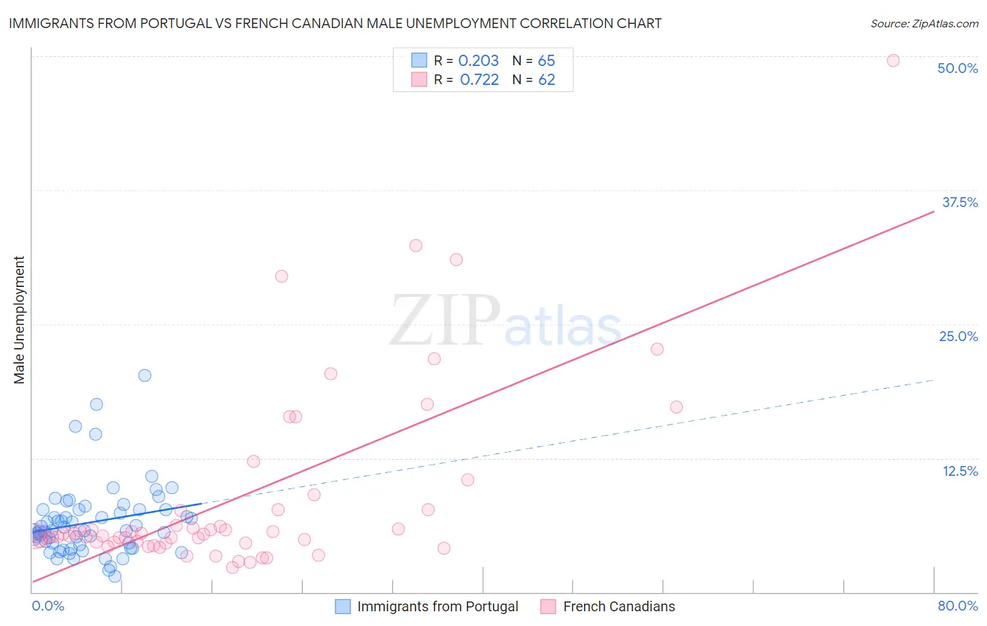 Immigrants from Portugal vs French Canadian Male Unemployment