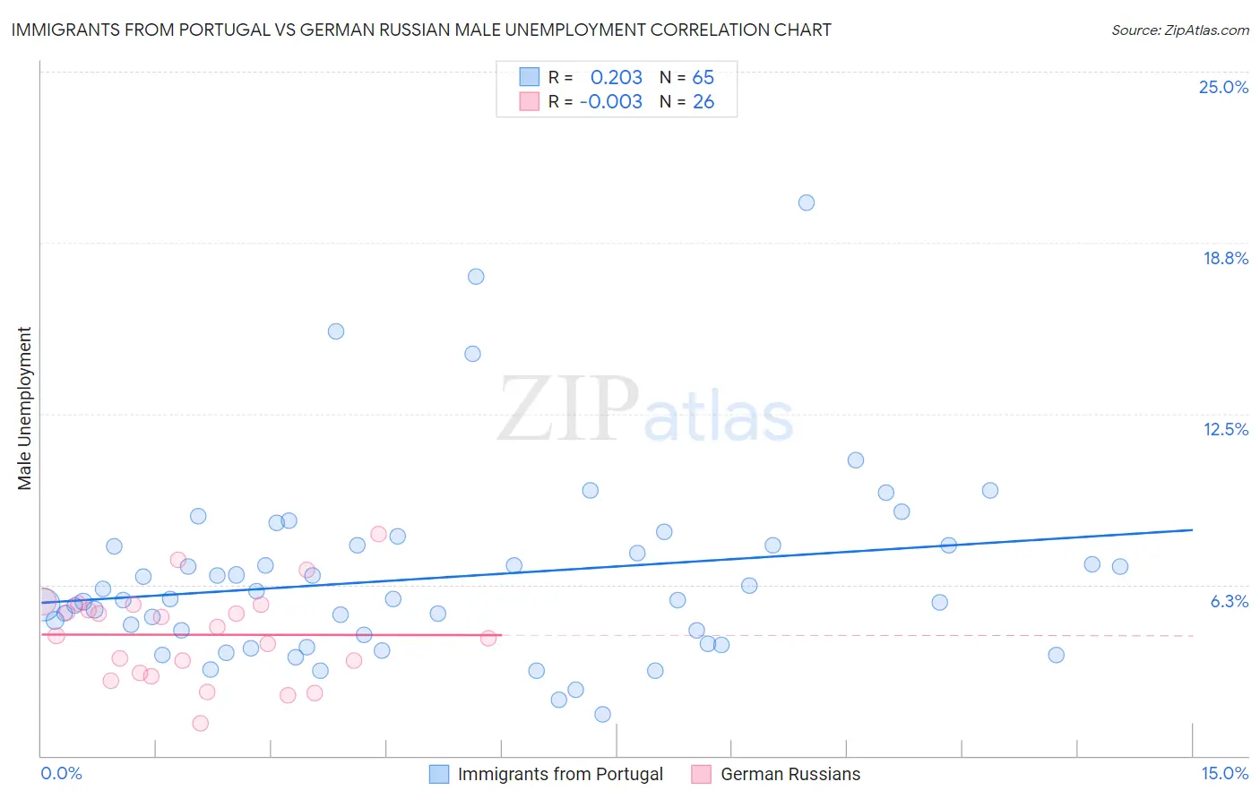Immigrants from Portugal vs German Russian Male Unemployment