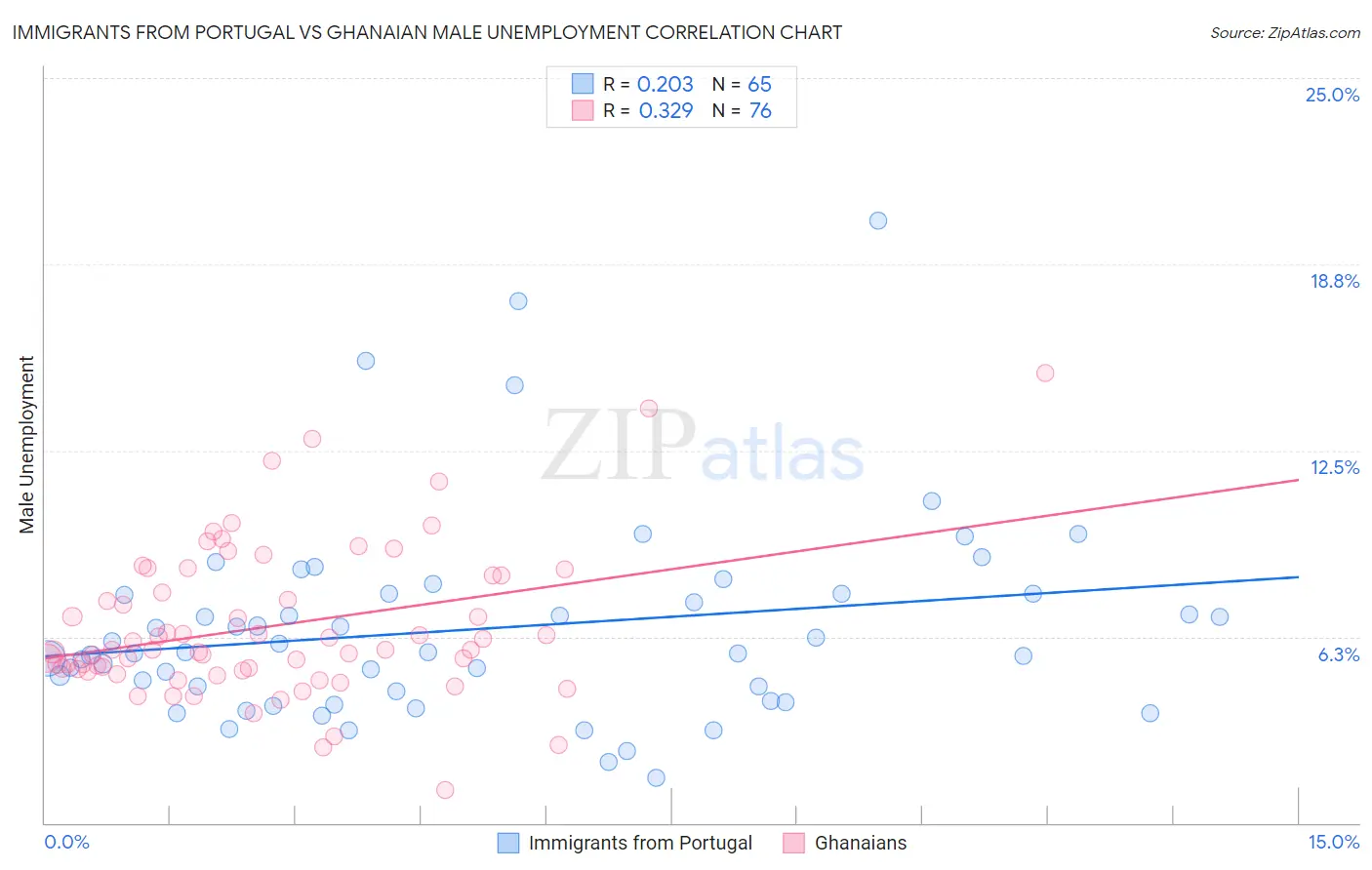 Immigrants from Portugal vs Ghanaian Male Unemployment