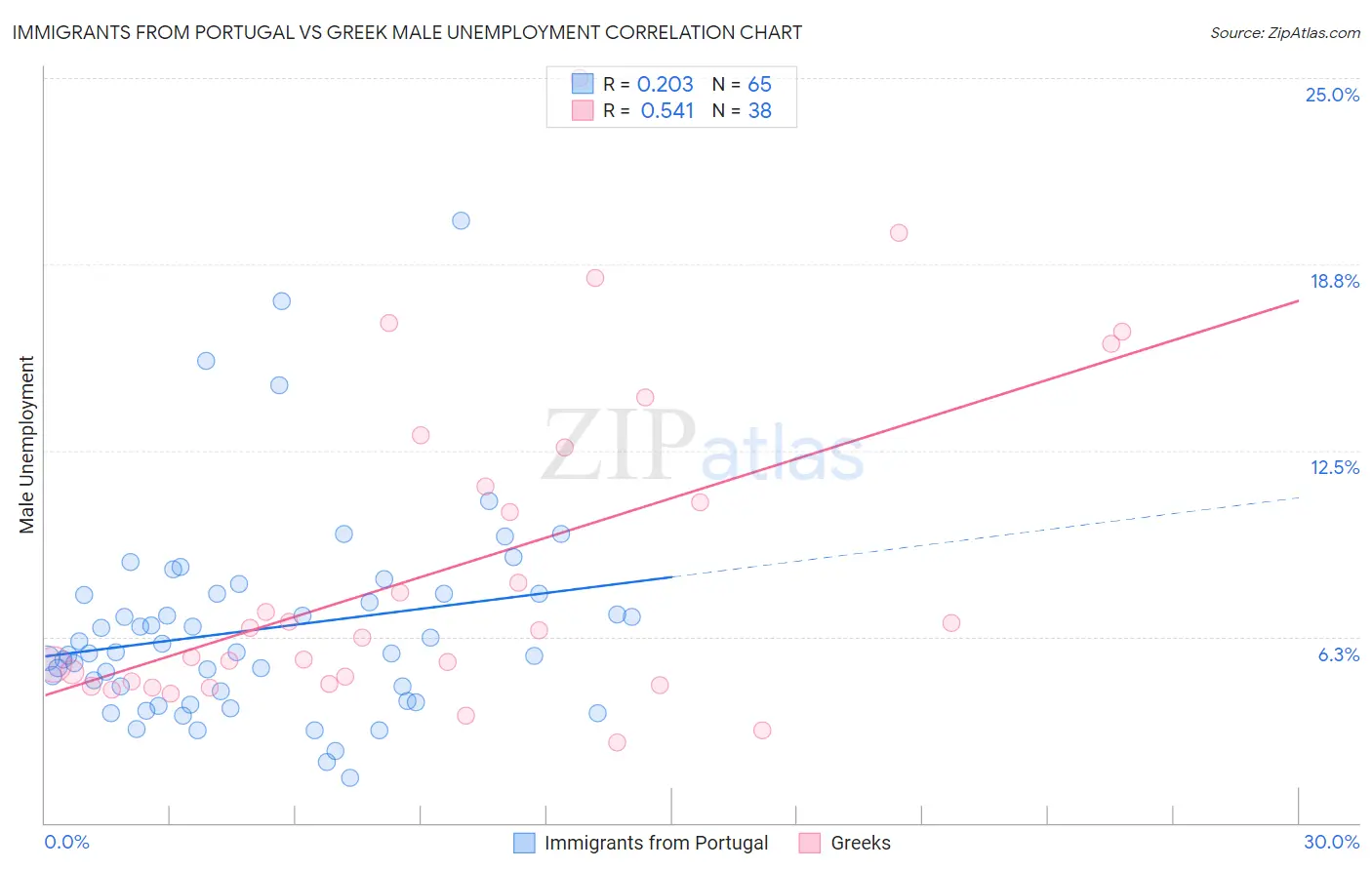 Immigrants from Portugal vs Greek Male Unemployment