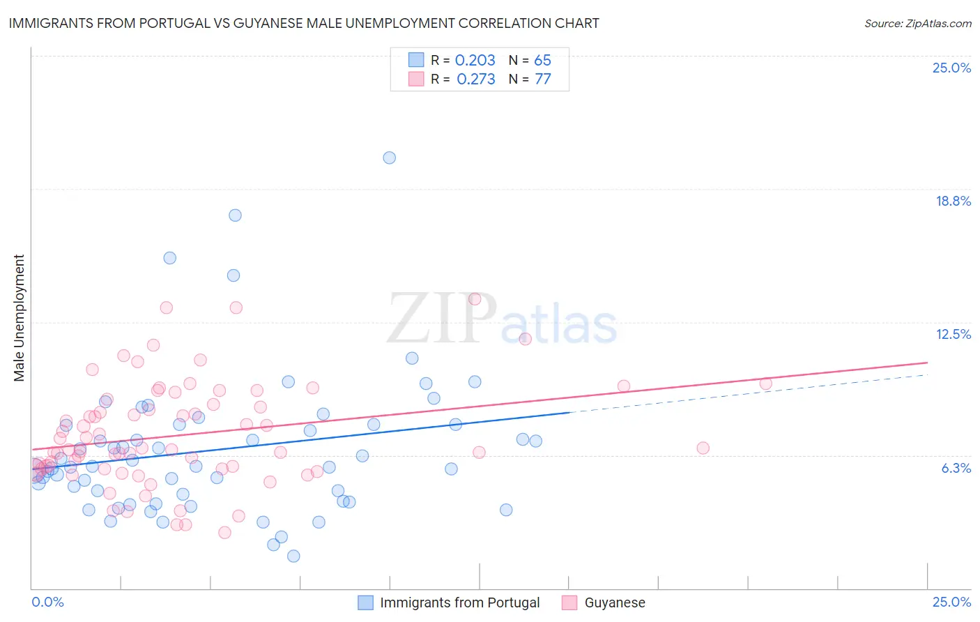 Immigrants from Portugal vs Guyanese Male Unemployment