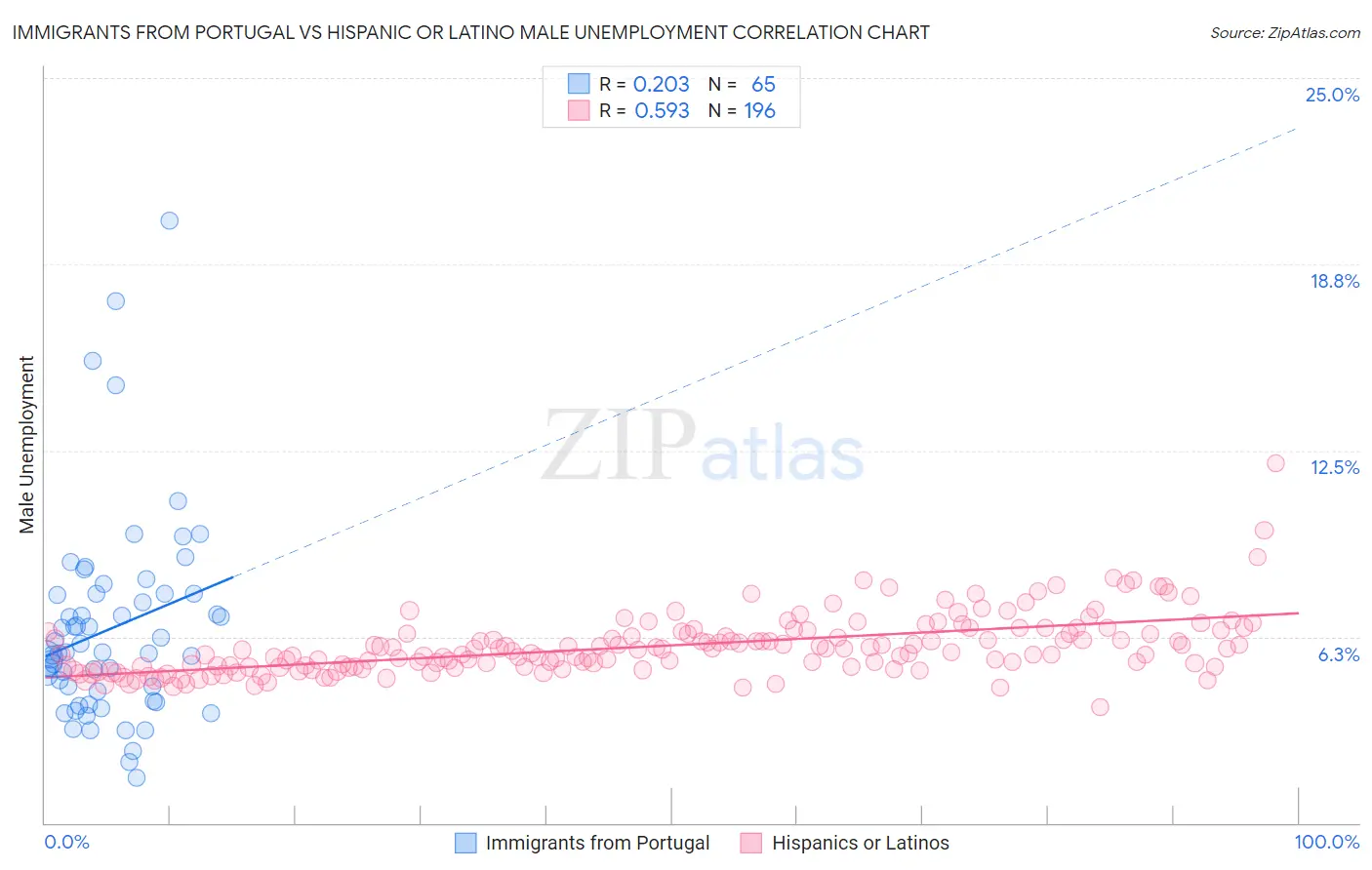 Immigrants from Portugal vs Hispanic or Latino Male Unemployment