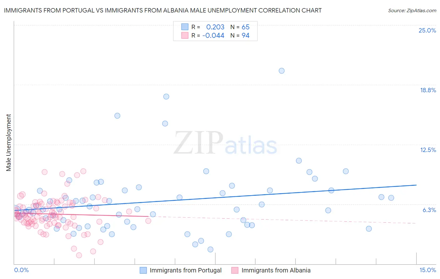 Immigrants from Portugal vs Immigrants from Albania Male Unemployment